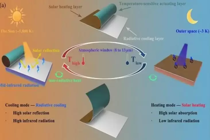 Teknologi Futuristik, Peralatan Pengubah Suhu Ruangan Buatan China